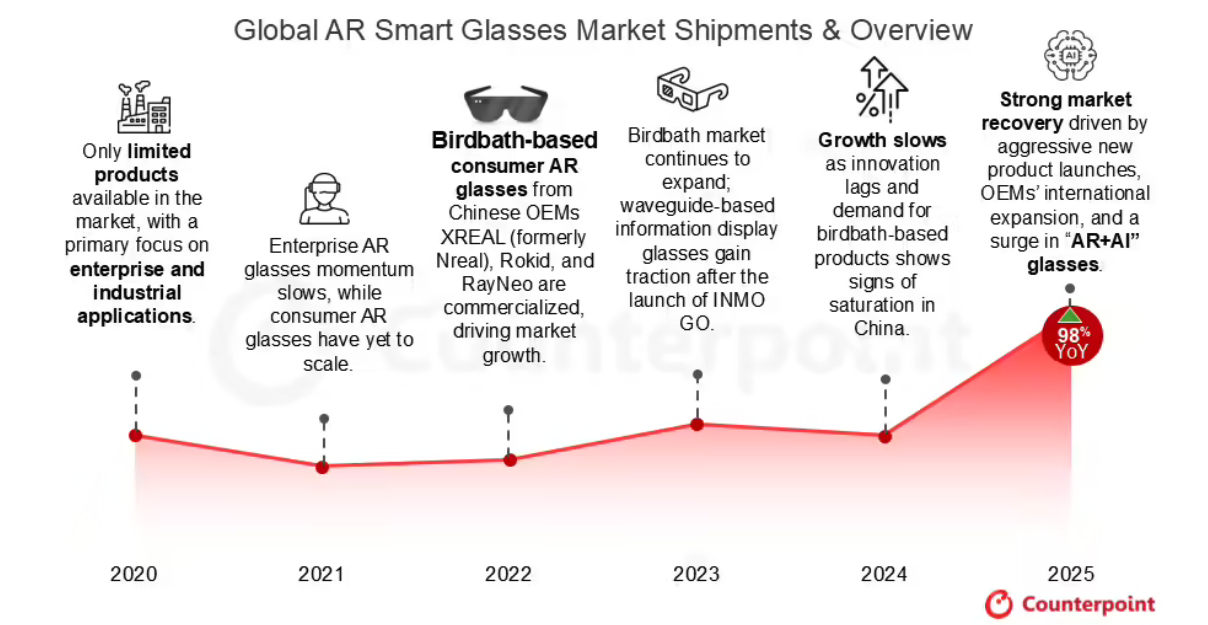2025年全球AR智能眼镜出货量同比激增98% 创历史新高